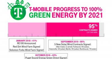 T-Mobile will use 100% renewable electricity by 2026